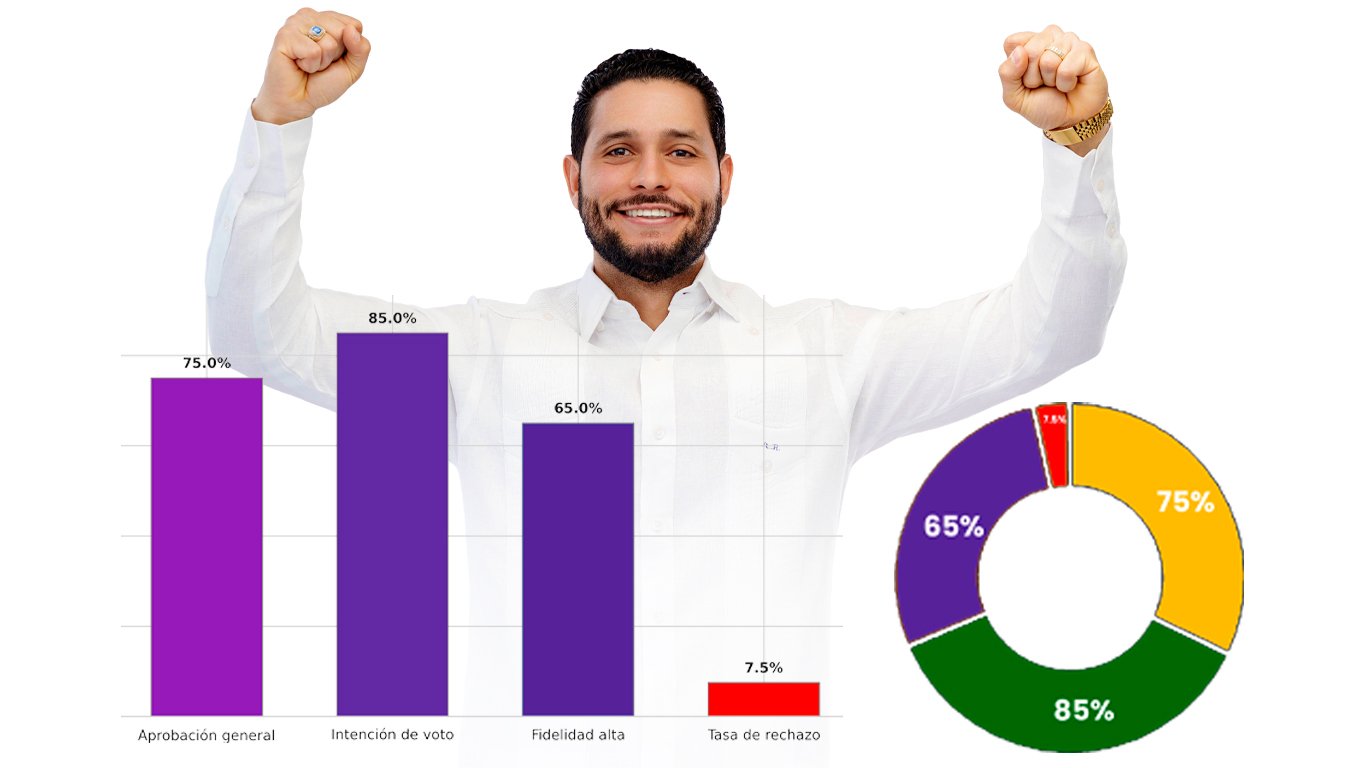 Makased Media: Alexander Rodríguez consolida liderazgo en La Otra Banda con 75% de aprobación y un contundente 85% en intención de voto