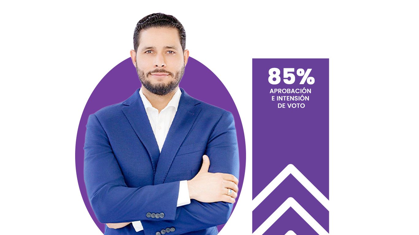 Alexander Rodríguez consolida liderazgo en La Otra Banda con 85% de intención de voto; Juan Ramón Herrera encabeza el rechazo municipal con 53.5%