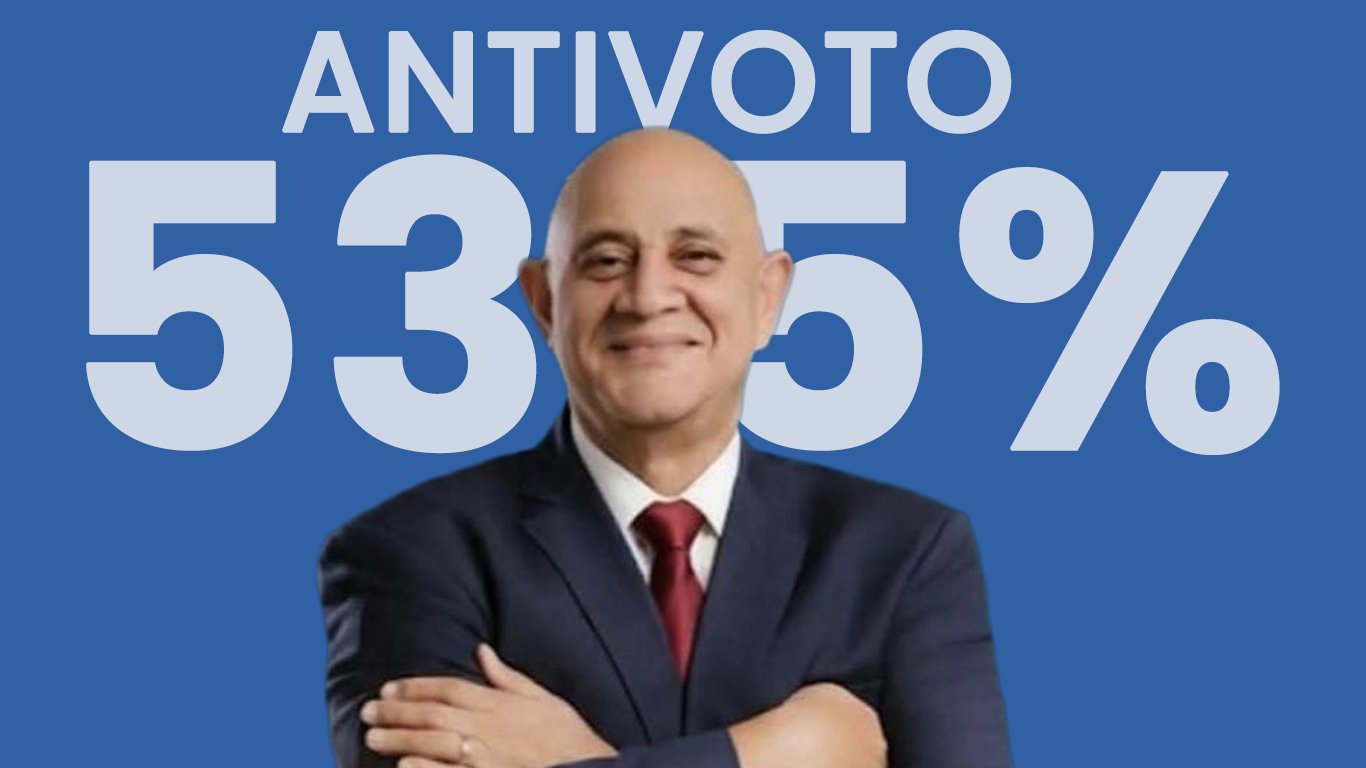 Juan Ramón Herrera lidera el antivoto en La Otra Banda con un contundente 53.5% de rechazo, según reciente encuesta Makased Media